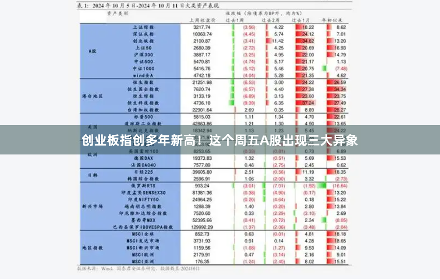 创业板指创多年新高！这个周五A股出现三大异象